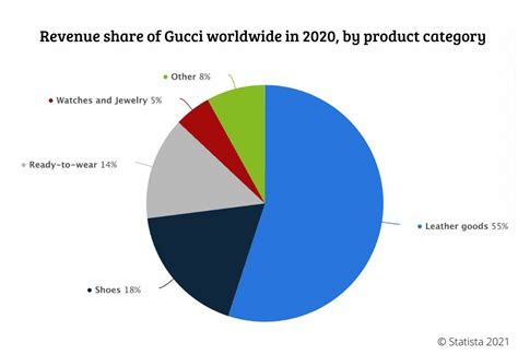 market share of gucci|gucci sales 2022.